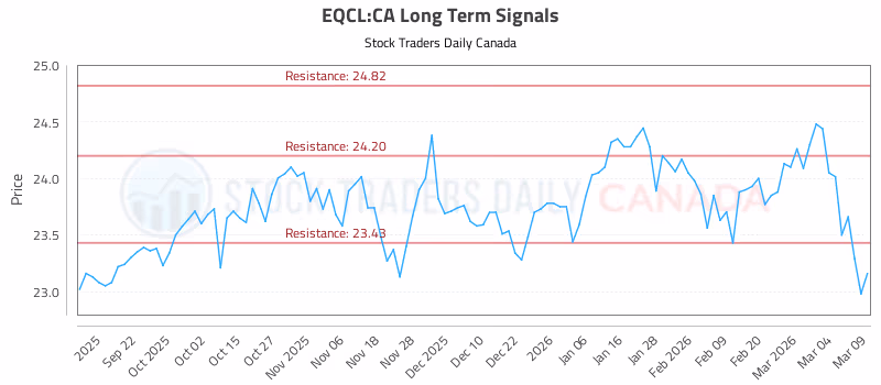 Stock Chart for EQCL:CA