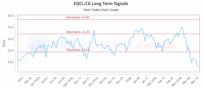 Stock Chart for EQCL:CA