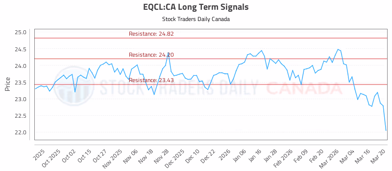 Stock Chart for EQCL:CA