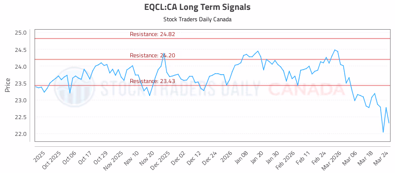 Stock Chart for EQCL:CA