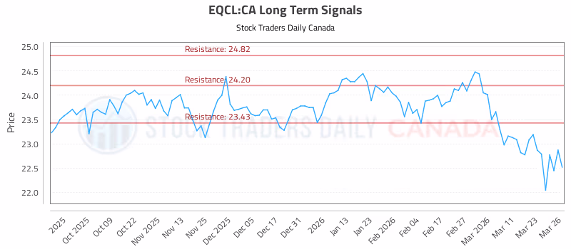Stock Chart for EQCL:CA