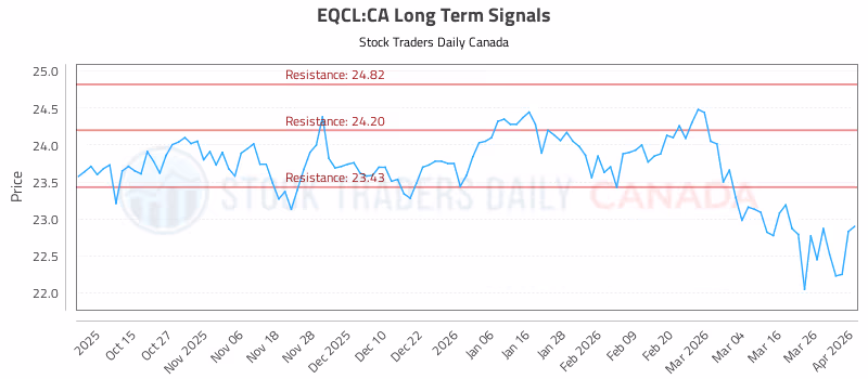 Stock Chart for EQCL:CA