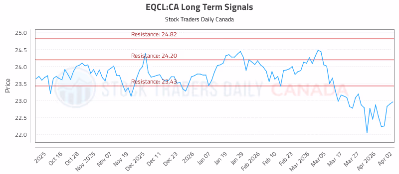 Stock Chart for EQCL:CA