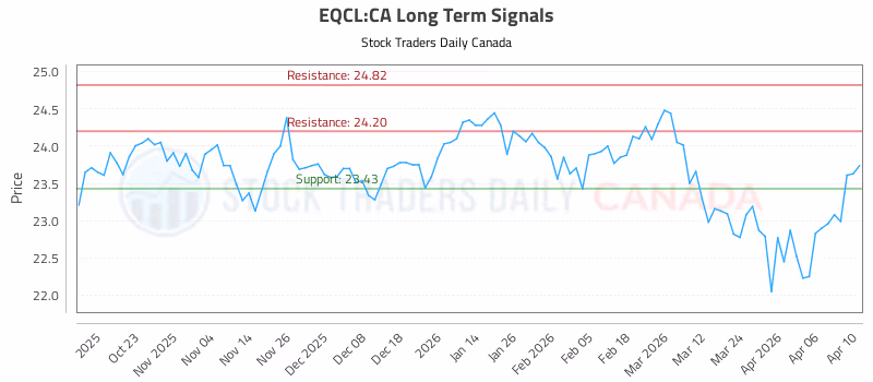 Stock Chart for EQCL:CA