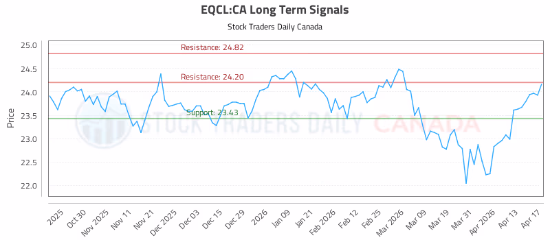 Stock Chart for EQCL:CA