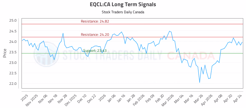 Stock Chart for EQCL:CA