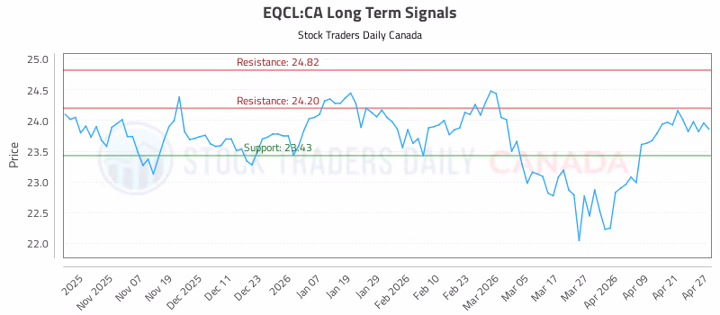 Stock Chart for EQCL:CA