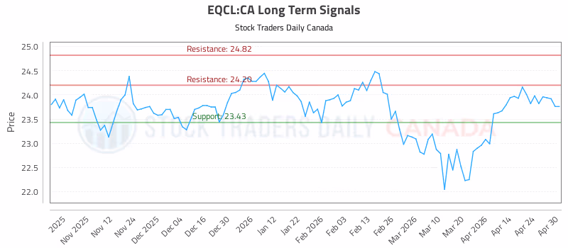 Stock Chart for EQCL:CA