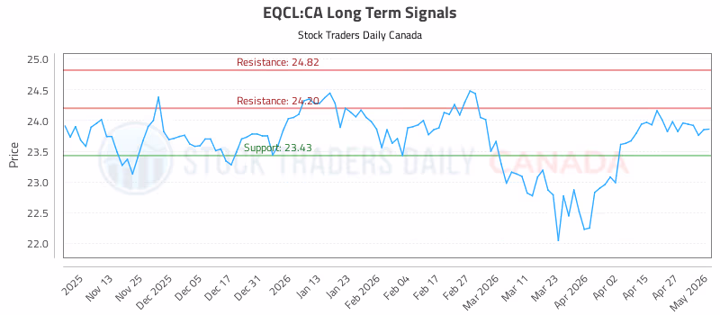 Stock Chart for EQCL:CA