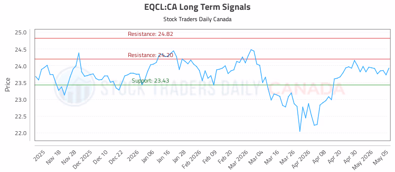 Stock Chart for EQCL:CA