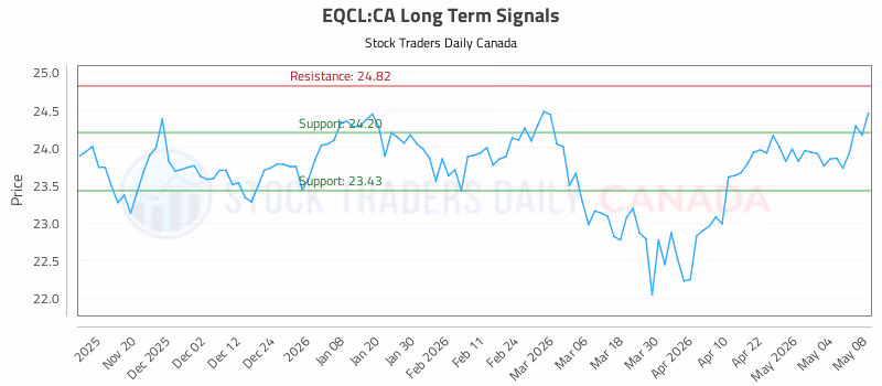 Stock Chart for EQCL:CA