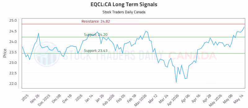 Stock Chart for EQCL:CA