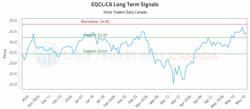 Stock Chart for EQCL:CA