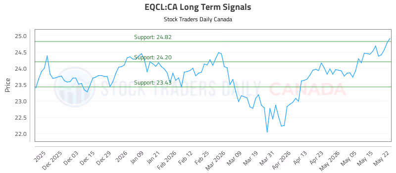 Stock Chart for EQCL:CA