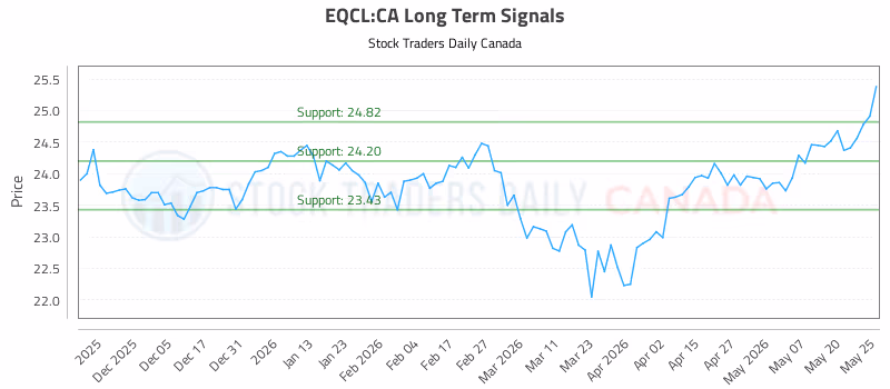 Stock Chart for EQCL:CA