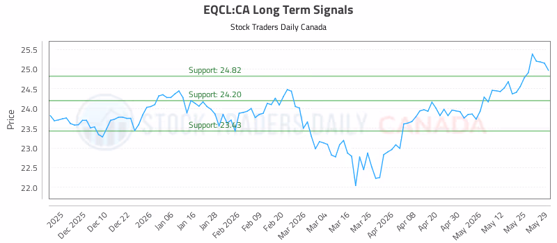 Stock Chart for EQCL:CA