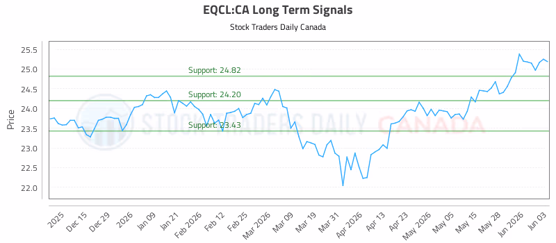 Stock Chart for EQCL:CA