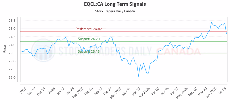 Stock Chart for EQCL:CA