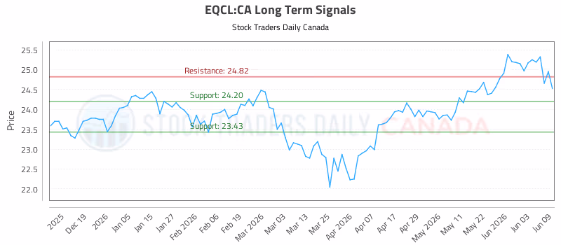 Stock Chart for EQCL:CA