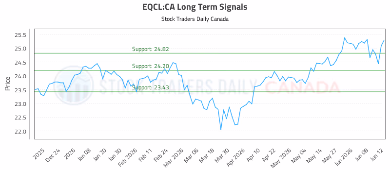 Stock Chart for EQCL:CA