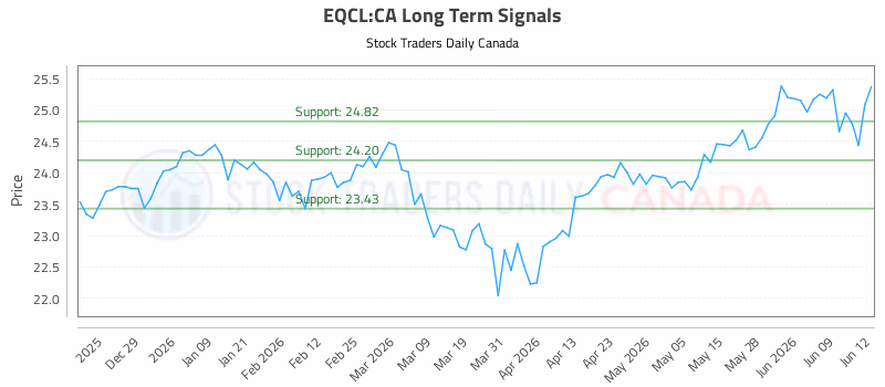 Stock Chart for EQCL:CA