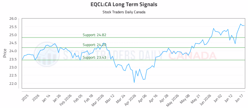 Stock Chart for EQCL:CA
