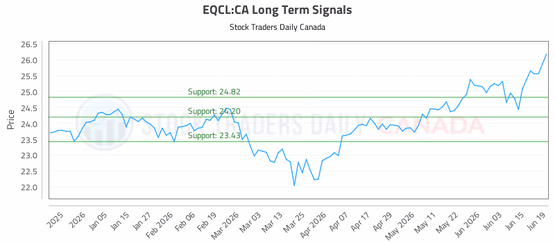 Stock Chart for EQCL:CA