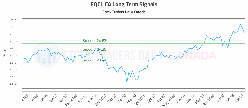 Stock Chart for EQCL:CA