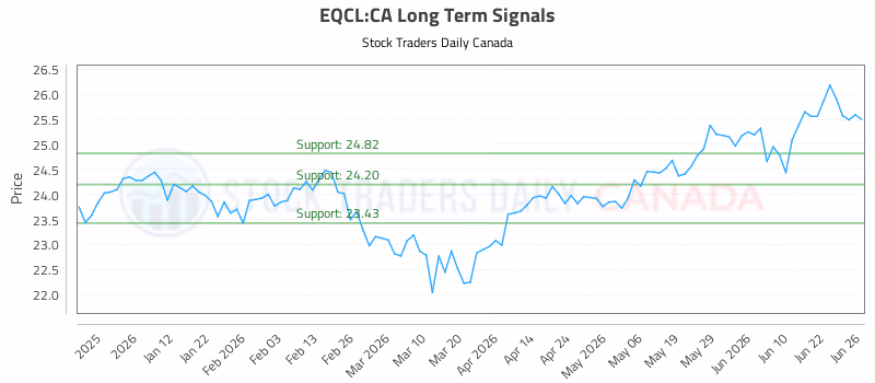 Stock Chart for EQCL:CA