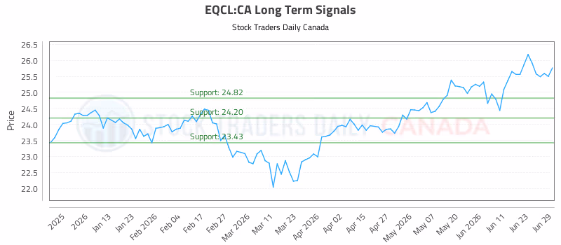 Stock Chart for EQCL:CA