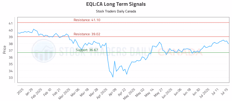 Stock Chart for EQL:CA