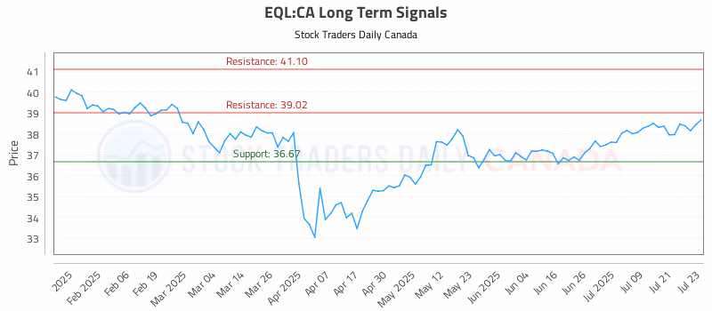 Stock Chart for EQL:CA