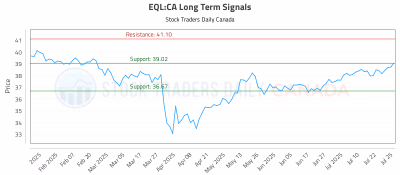 Stock Chart for EQL:CA