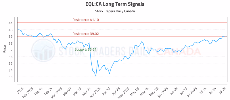 Stock Chart for EQL:CA