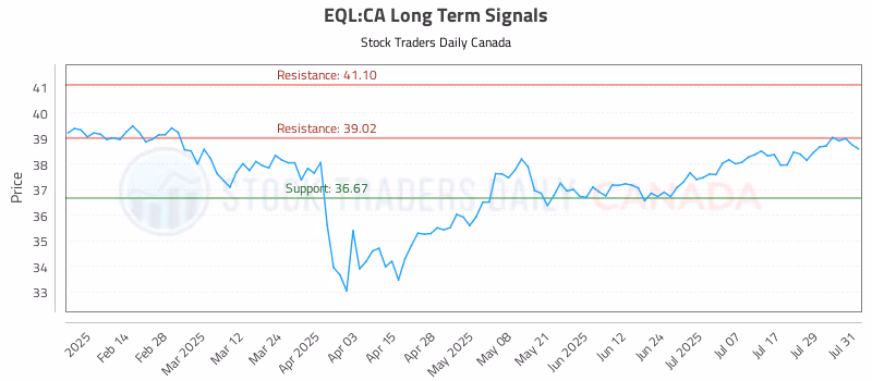 Stock Chart for EQL:CA