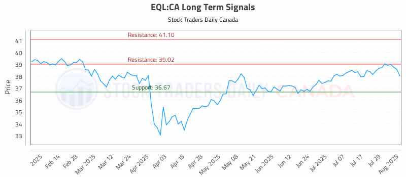 Stock Chart for EQL:CA