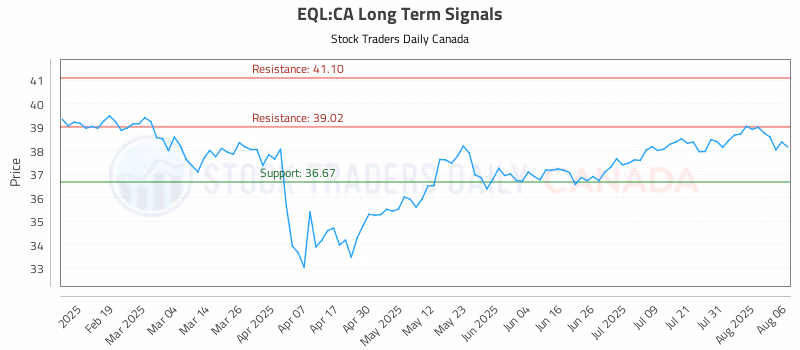 Stock Chart for EQL:CA