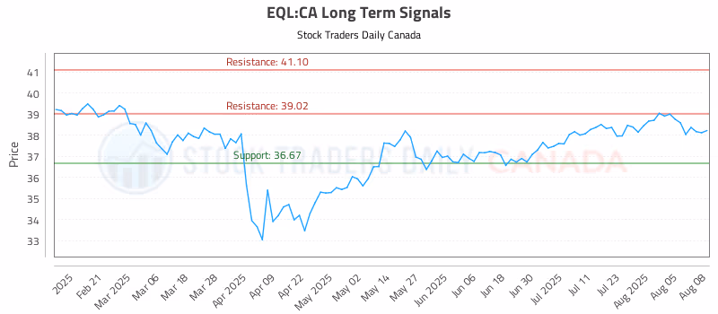 Stock Chart for EQL:CA