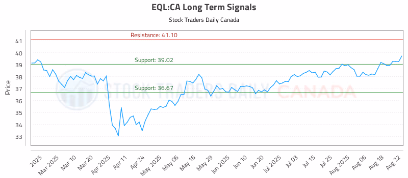 Stock Chart for EQL:CA