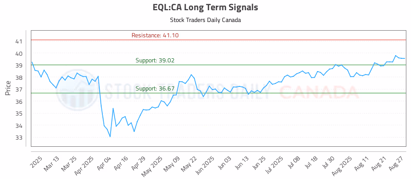 Stock Chart for EQL:CA