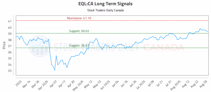 Stock Chart for EQL:CA