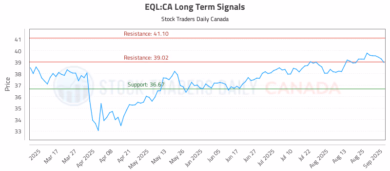 Stock Chart for EQL:CA