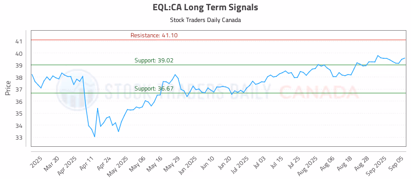 Stock Chart for EQL:CA