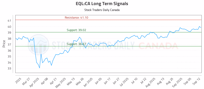 Stock Chart for EQL:CA