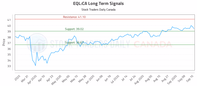 Stock Chart for EQL:CA