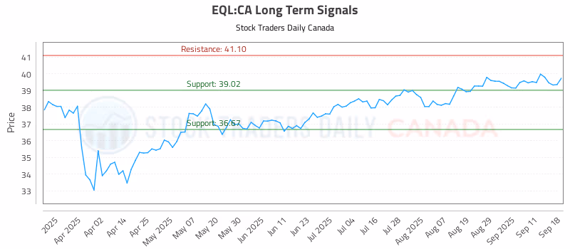 Stock Chart for EQL:CA