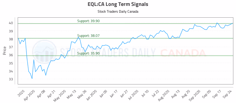 Stock Chart for EQL:CA