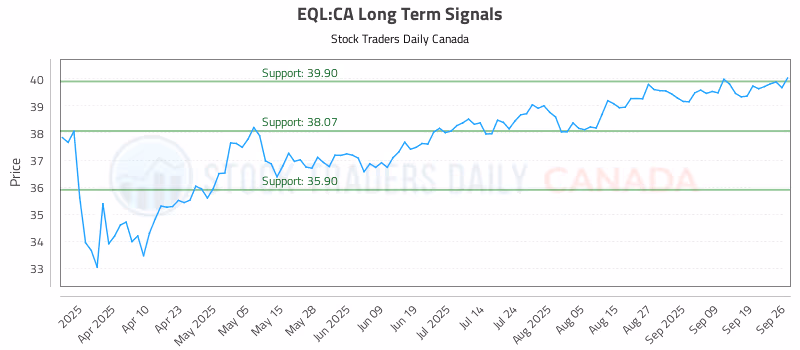 Stock Chart for EQL:CA