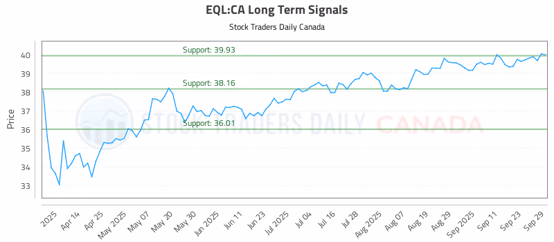 Stock Chart for EQL:CA