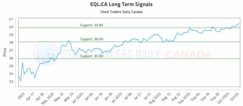 Stock Chart for EQL:CA